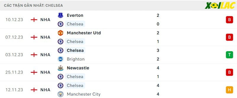 Phong độ gần đây Chelsea Phong độ gần đây Chelsea