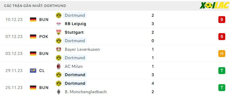 Phong độ gần đây Dortmund