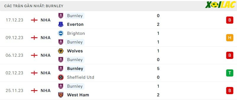 Phong độ gần đây Burnley Phong độ gần đây Burnley