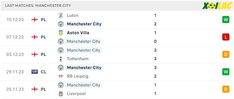 Phong độ gần đây Manchester City Phong độ gần đây Manchester City