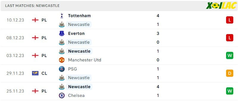 Phong độ gần đây Newcastle Phong độ gần đây Newcastle