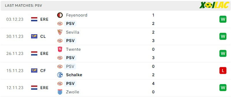 Phong độ gần đây PSV Phong độ gần đây PSV