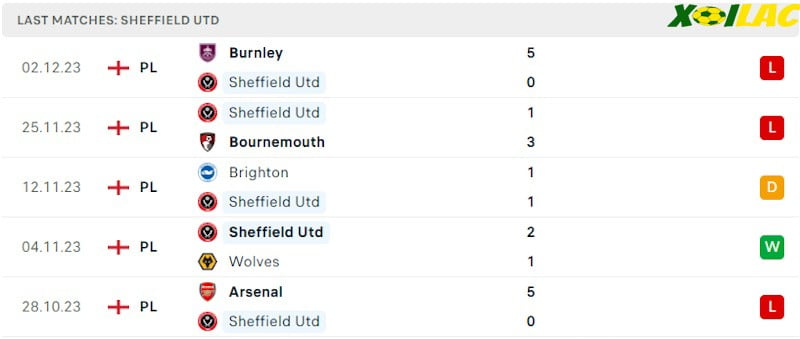 Phong độ gần đây Sheff Utd Phong độ gần đây Sheff Utd