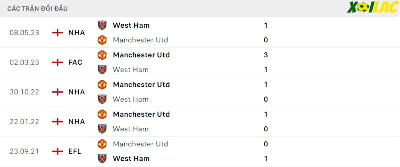 Thành tích đối đầu West Ham vs Manchester United Thành tích đối đầu West Ham vs Manchester United