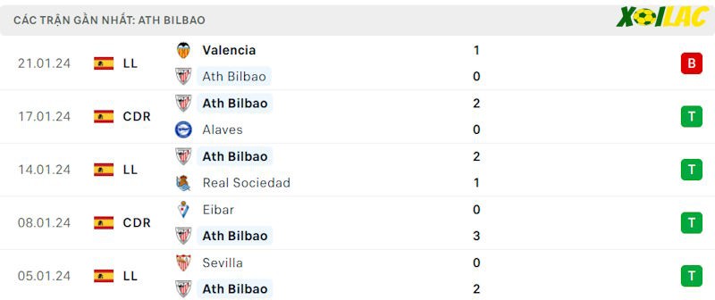 Phong độ gần đây Athletic Bilbao Phong độ gần đây Athletic Bilbao