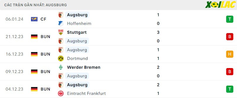Phong độ gần đây Augsburg Phong độ gần đây Augsburg