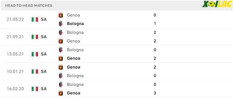 Thành tích đối đầu Bologna vs Genoa