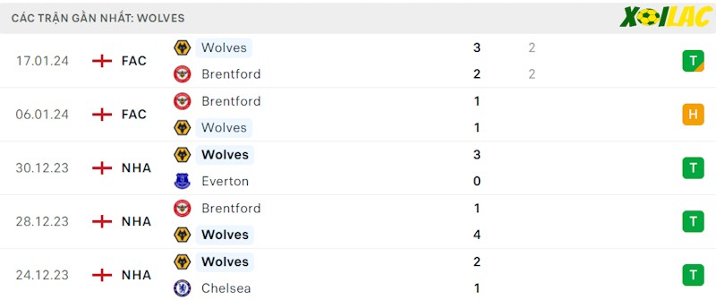 Phong độ gần đây Wolves Phong độ gần đây Wolves