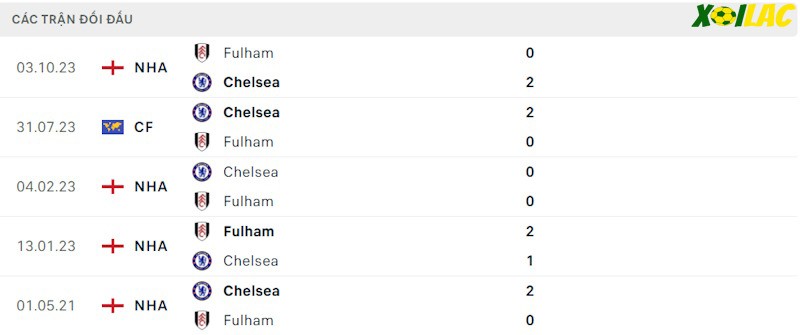 Thành tích đối đầu Chelsea vs Fulham Thành tích đối đầu Chelsea vs Fulham