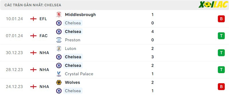 Phong độ gần đây Chelsea Phong độ gần đây Chelsea