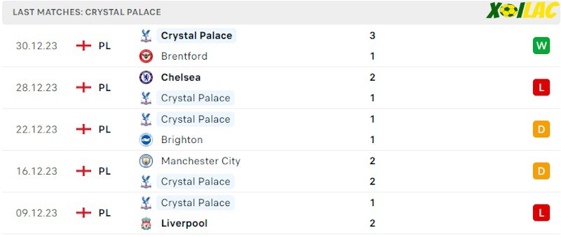 Phong độ gần đây Crystal Palace Phong độ gần đây Crystal Palace