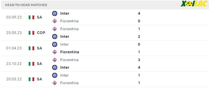 Thành tích đối đầu Fiorentina vs Inter Thành tích đối đầu Fiorentina vs Inter