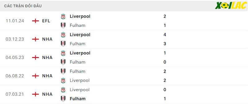 Thành tích đối đầu Fulham vs Liverpool Thành tích đối đầu Fulham vs Liverpool
