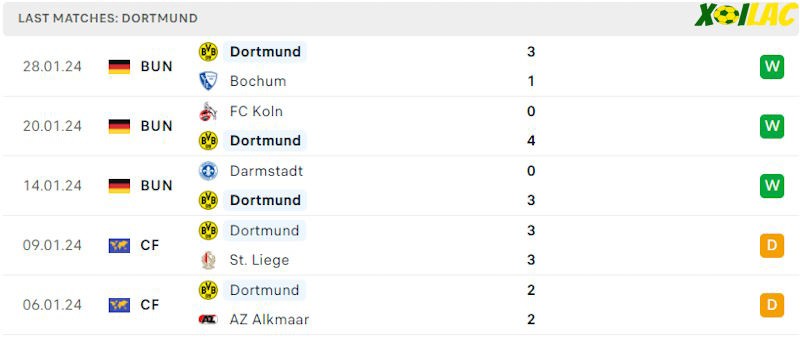 Phong độ gần đây Dortmund