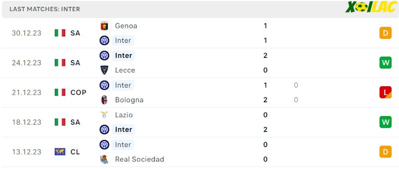 Phong độ gần đây Inter Phong độ gần đây Inter