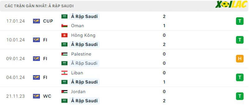 Phong độ gần đây Saudi Arabia