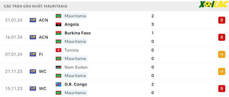 Phong độ gần đây Mauritania
