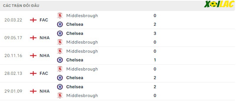 Thành tích đối đầu Middlesbrough vs Chelsea