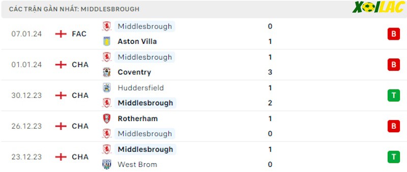 Phong độ gần đây Middlesbrough Phong độ gần đây Middlesbrough