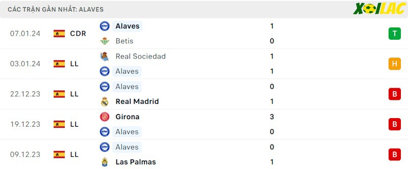 Phong độ gần đây Alaves