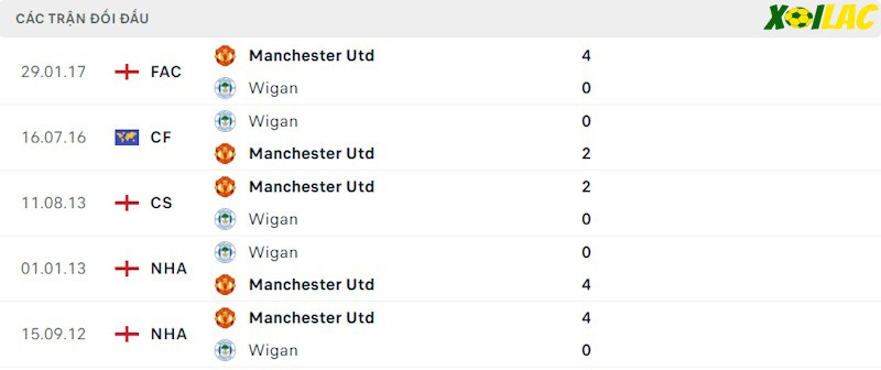 Thành tích đối đầu Wigan vs Manchester United