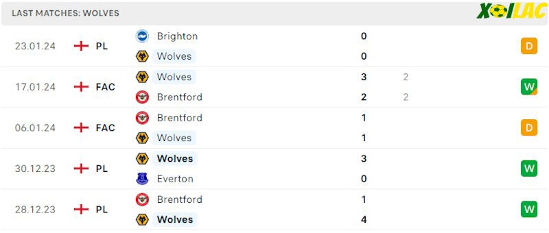 Phong độ gần đây Wolves Phong độ gần đây Wolves