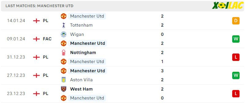 Phong độ gần đây Manchester Utd Phong độ gần đây Manchester Utd