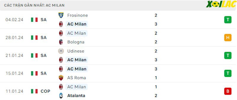 Phong độ gần đây AC Milan