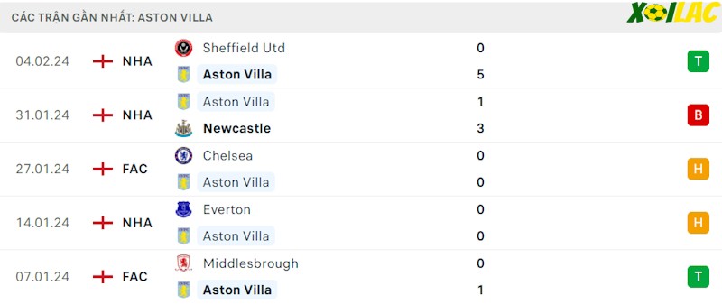 Phong độ gần đây Aston Villa