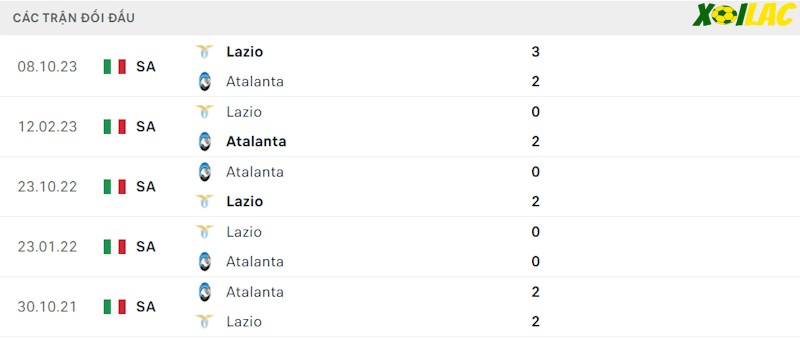 Thành tích đối đầu Atalanta vs Lazio Thành tích đối đầu Atalanta vs Lazio