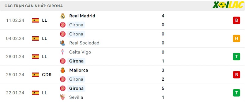 Phong độ gần đây Girona Phong độ gần đây Girona