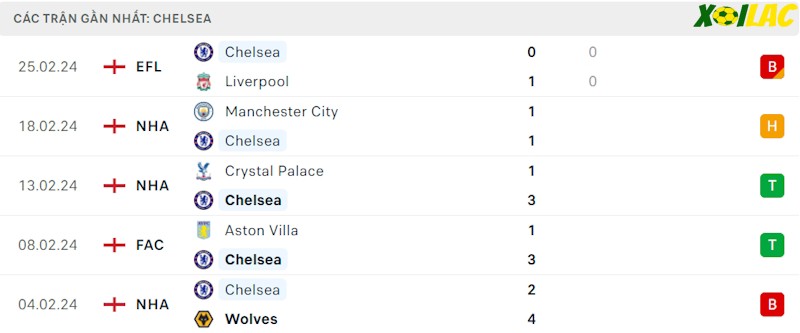 Thành tích đối đầu Chelsea vs Leeds Thành tích đối đầu Chelsea vs Leeds