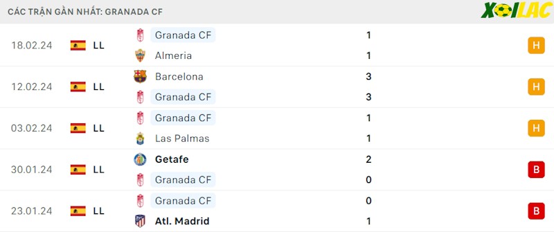 Phong độ gần đây Granada CF Phong độ gần đây Granada CF