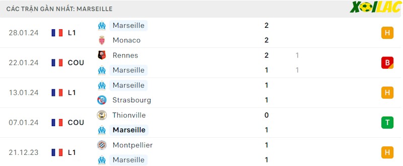 Phong độ gần đây Marseille Phong độ gần đây Marseille
