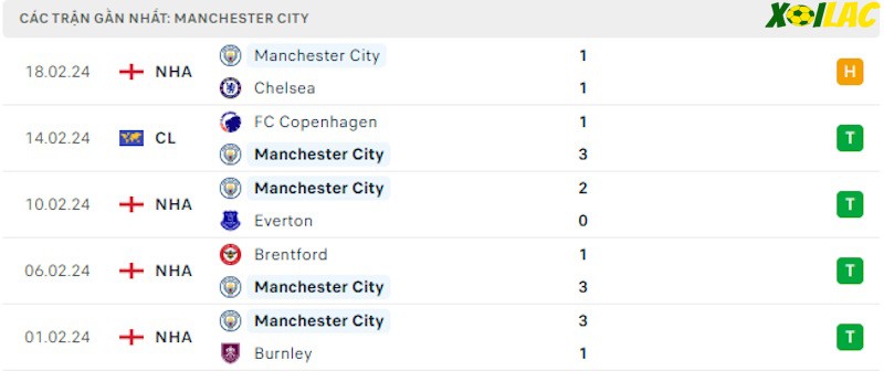 Phong độ gần đây Manchester City Phong độ gần đây Manchester City