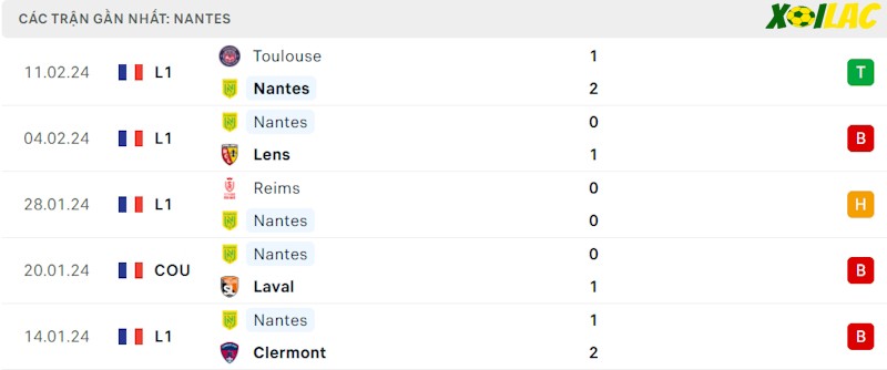 Phong độ gần đây Nantes
