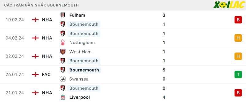 Phong độ gần đây Bournemouth Phong độ gần đây Bournemouth