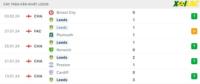 Phong độ gần đây Leeds