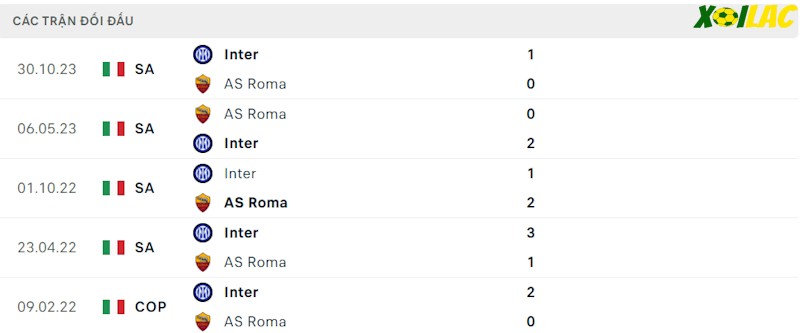 Thành tích đối đầu Roma vs Inter