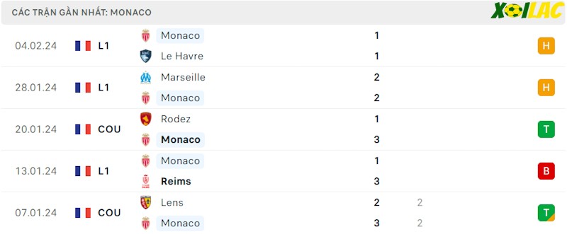 Phong độ gần đây Monaco Phong độ gần đây Monaco