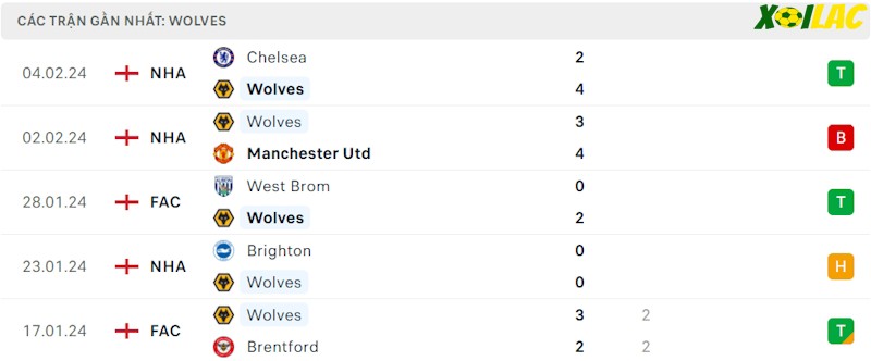 Phong độ gần đây Wolves Phong độ gần đây Wolves