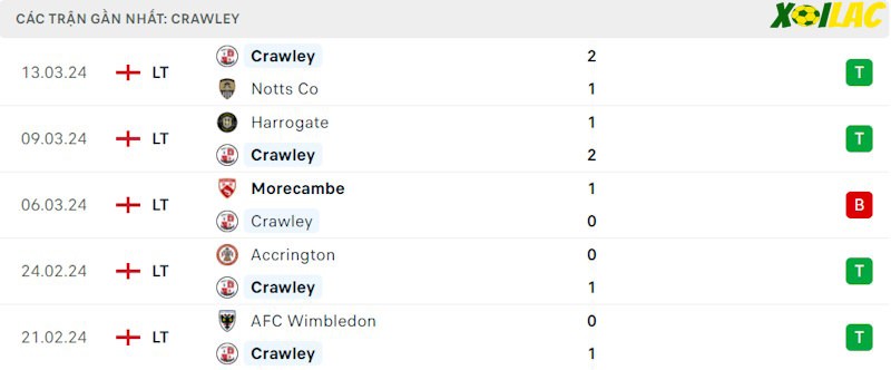 Phong độ gần đây Crawley