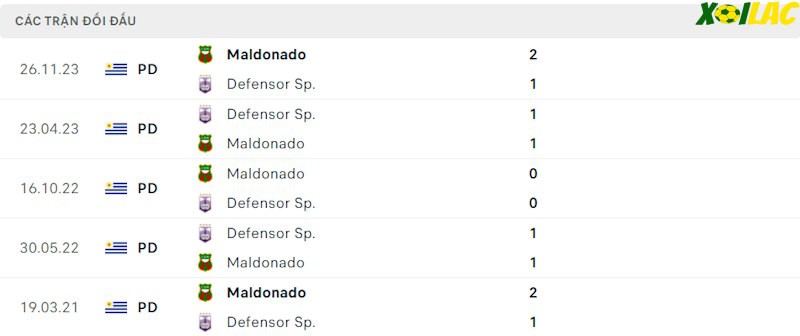 Thành tích đối đầu Deportivo Maldonado vs Defensor Sporting Thành tích đối đầu Deportivo Maldonado vs Defensor Sporting