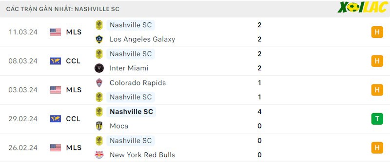 Phong độ gần đây Nashville SC
