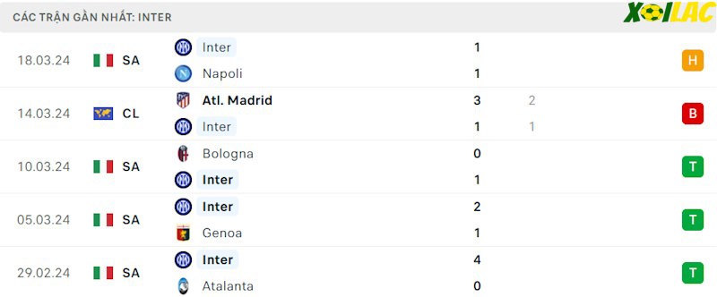 Phong độ gần đây Inter Milan Phong độ gần đây Inter Milan