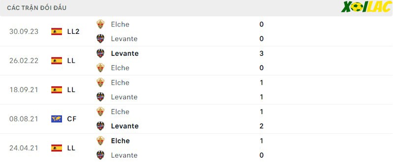 Thành tích đối đầu Levante vs Elche Thành tích đối đầu Levante vs Elche