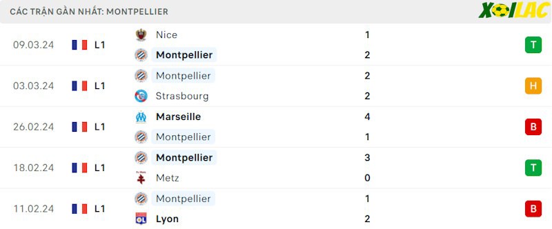 Phong độ gần đây Montpellier Phong độ gần đây Montpellier