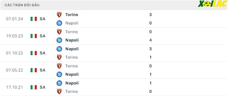 Thành tích đối đầu Napoli vs Torino