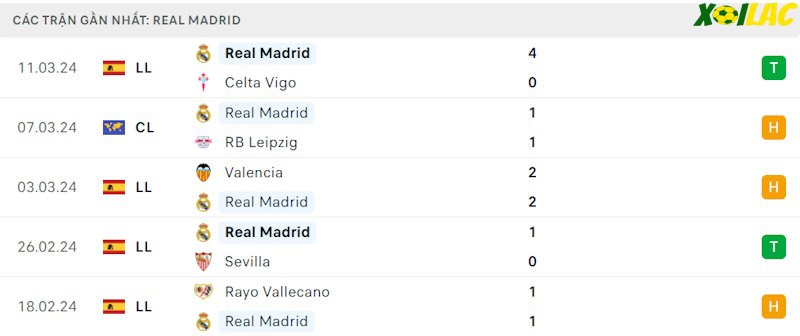 Phong độ gần đây Real Madrid