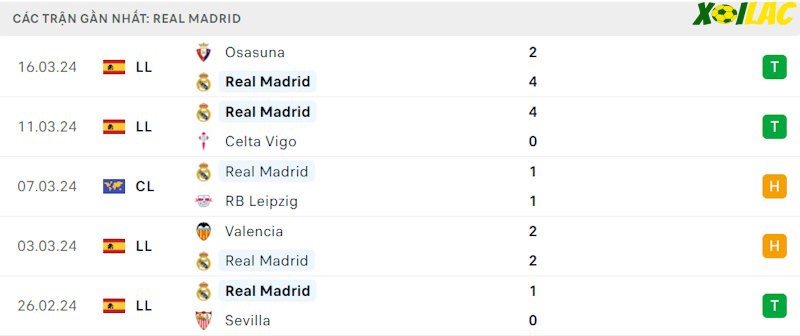 Phong độ gần đây Real Madrid